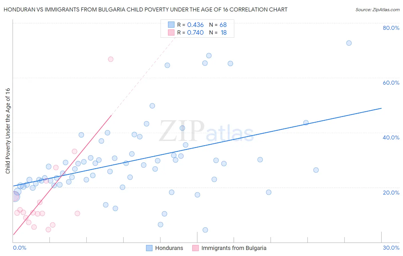 Honduran vs Immigrants from Bulgaria Child Poverty Under the Age of 16
