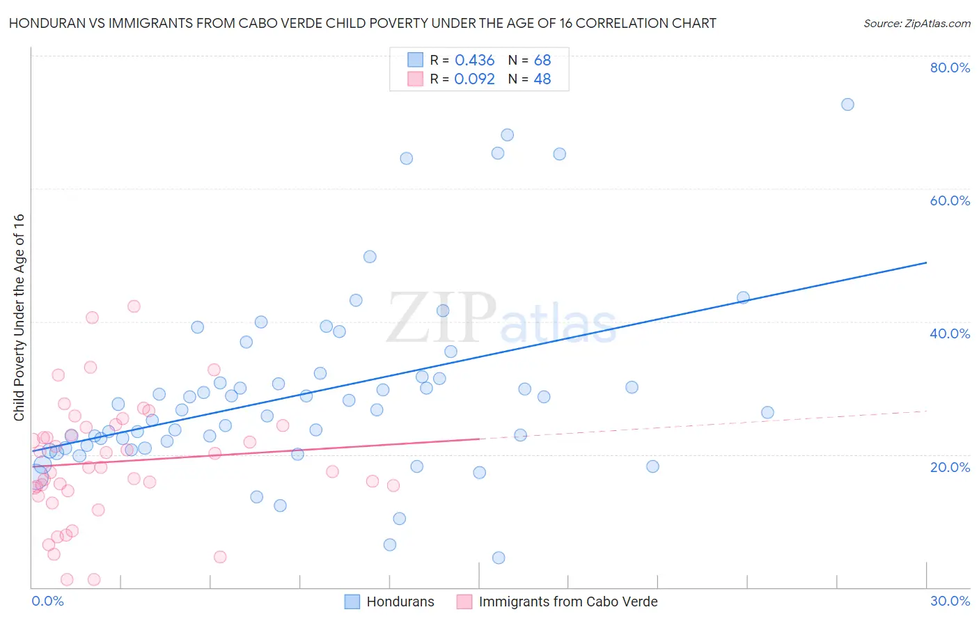 Honduran vs Immigrants from Cabo Verde Child Poverty Under the Age of 16