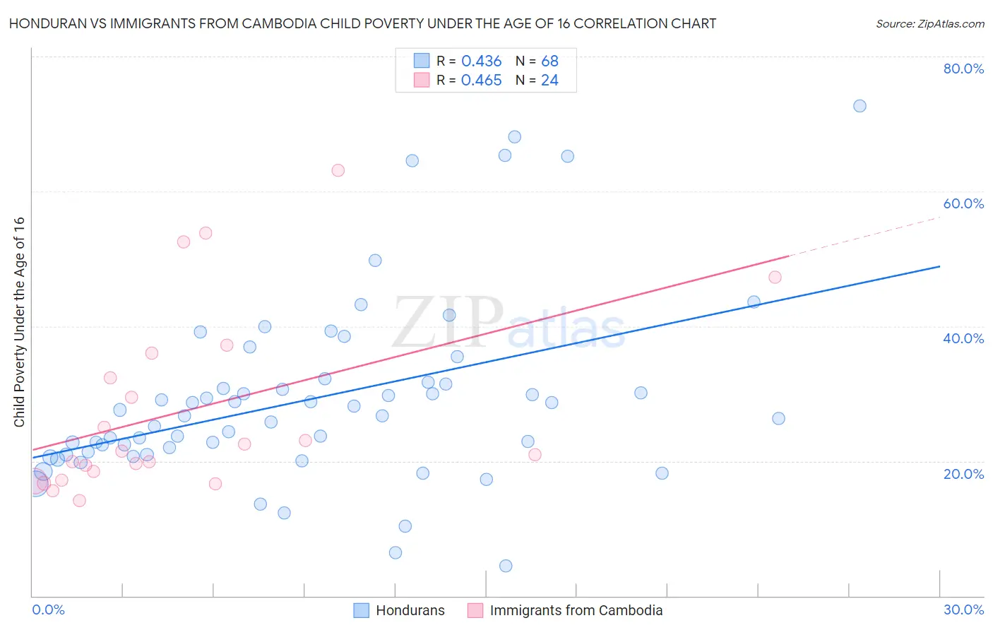 Honduran vs Immigrants from Cambodia Child Poverty Under the Age of 16