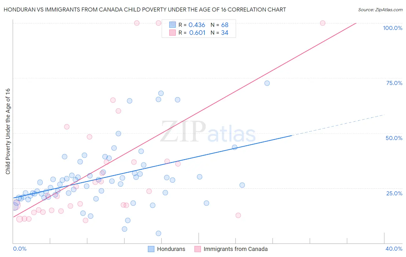 Honduran vs Immigrants from Canada Child Poverty Under the Age of 16