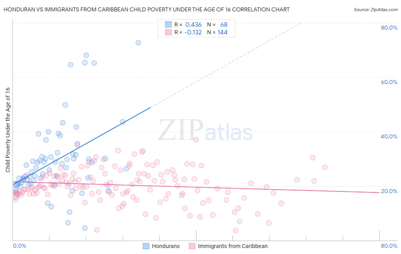 Honduran vs Immigrants from Caribbean Child Poverty Under the Age of 16