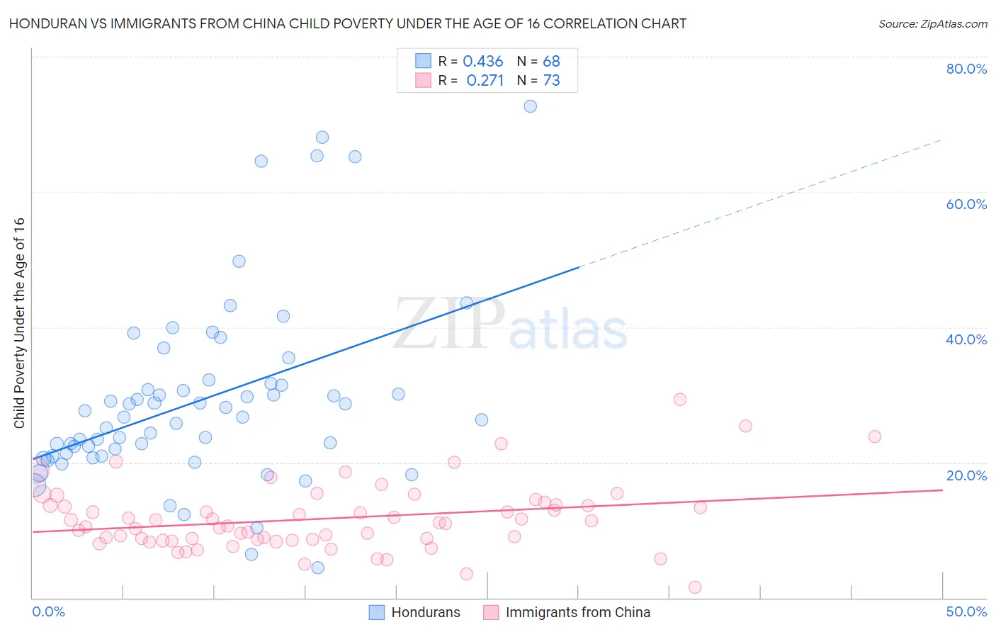 Honduran vs Immigrants from China Child Poverty Under the Age of 16