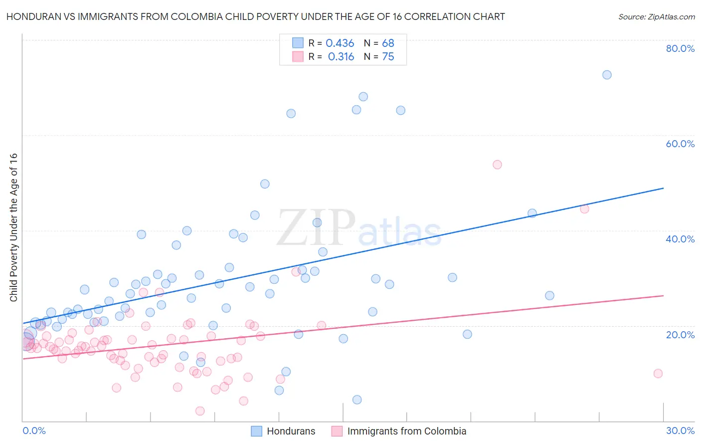 Honduran vs Immigrants from Colombia Child Poverty Under the Age of 16