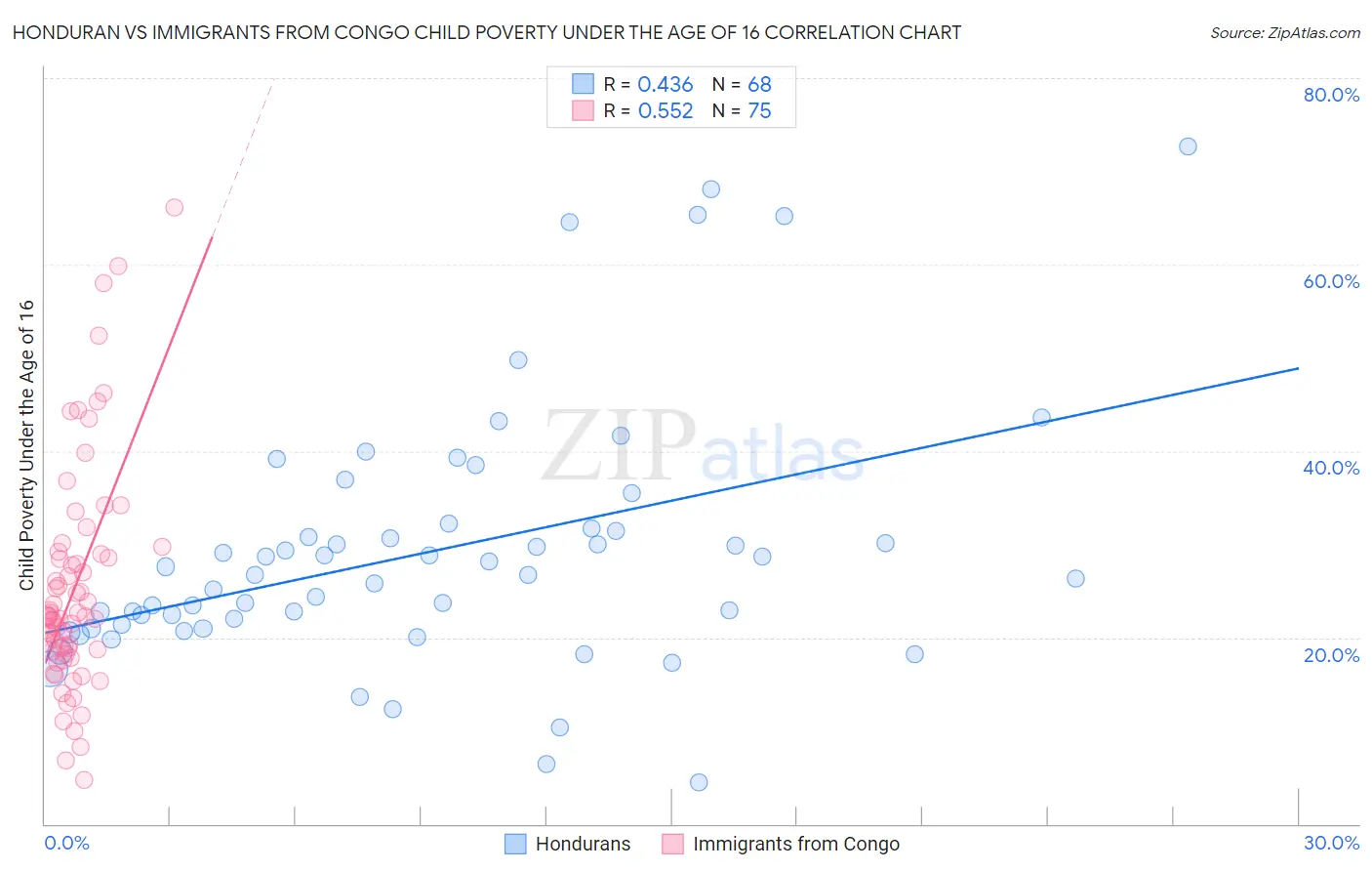 Honduran vs Immigrants from Congo Child Poverty Under the Age of 16