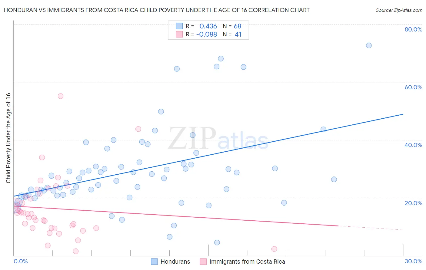 Honduran vs Immigrants from Costa Rica Child Poverty Under the Age of 16