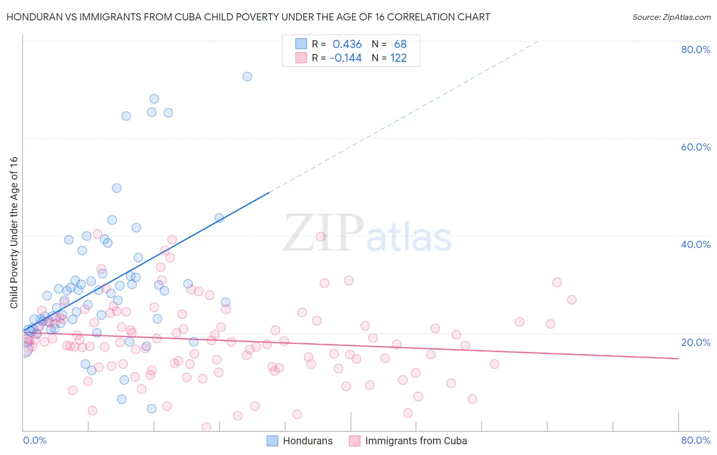 Honduran vs Immigrants from Cuba Child Poverty Under the Age of 16