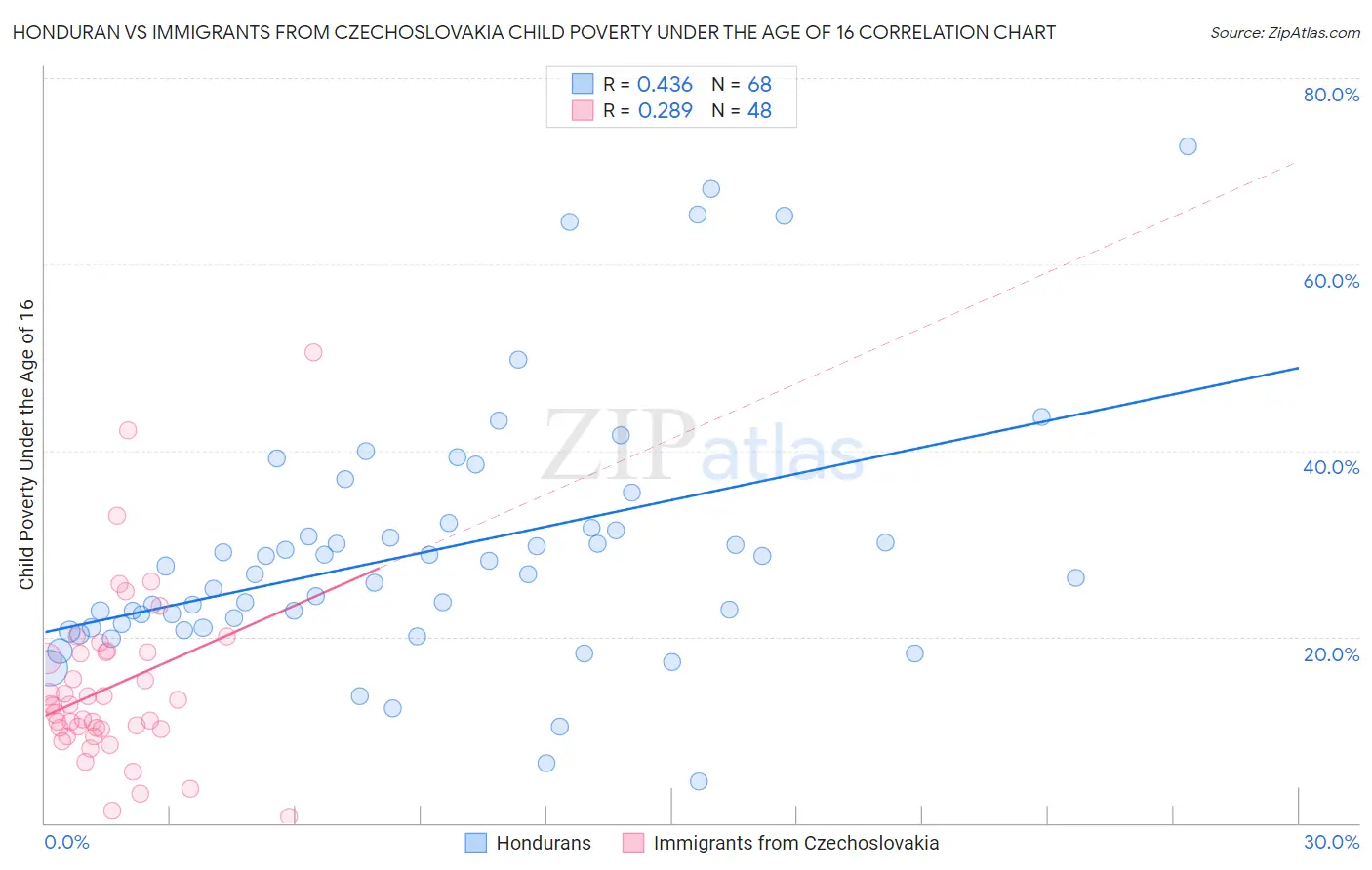 Honduran vs Immigrants from Czechoslovakia Child Poverty Under the Age of 16