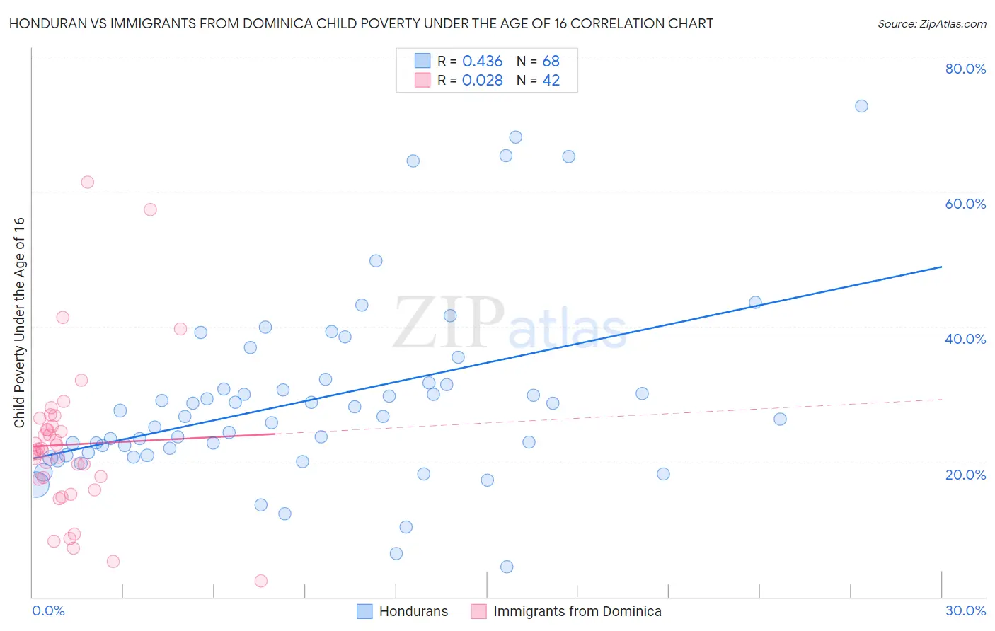 Honduran vs Immigrants from Dominica Child Poverty Under the Age of 16