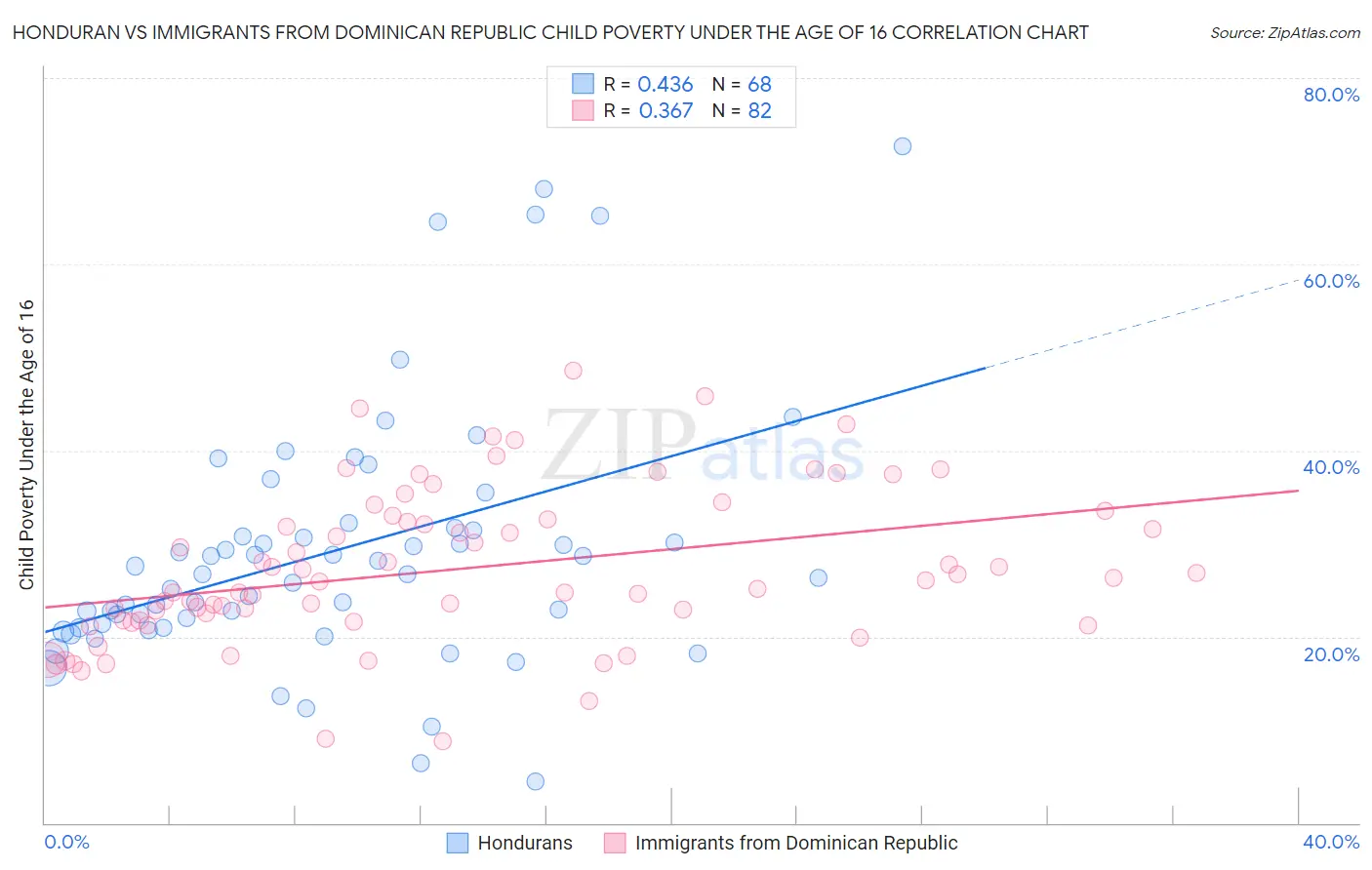 Honduran vs Immigrants from Dominican Republic Child Poverty Under the Age of 16