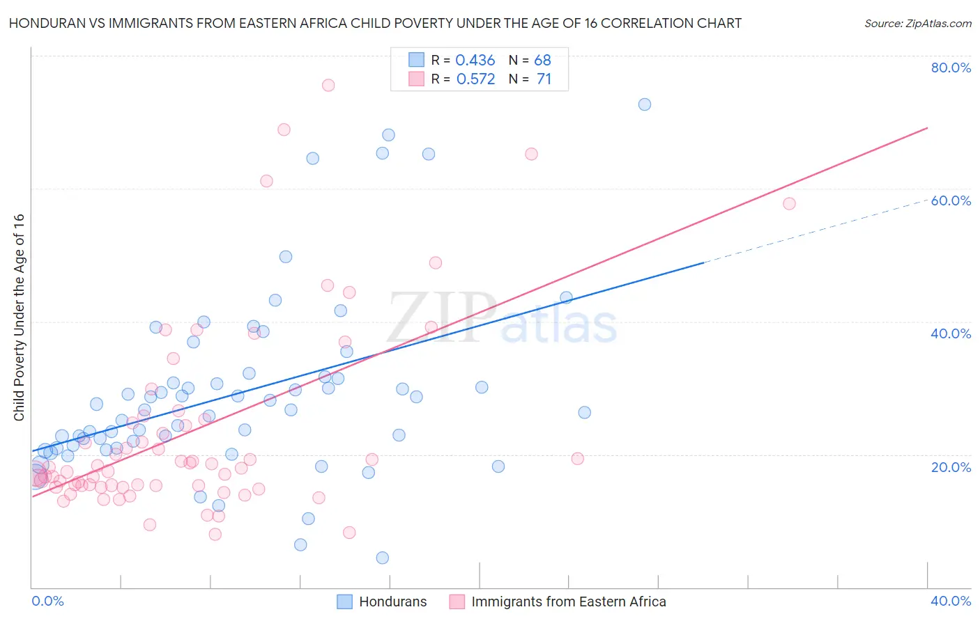 Honduran vs Immigrants from Eastern Africa Child Poverty Under the Age of 16