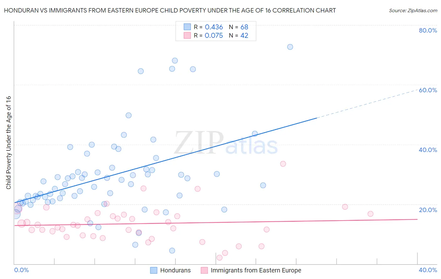 Honduran vs Immigrants from Eastern Europe Child Poverty Under the Age of 16