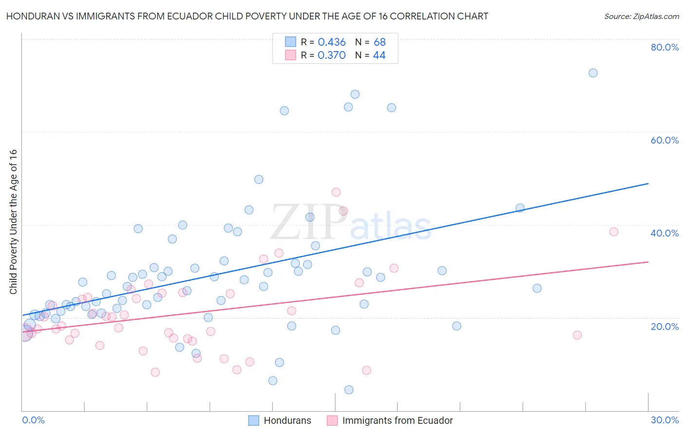 Honduran vs Immigrants from Ecuador Child Poverty Under the Age of 16