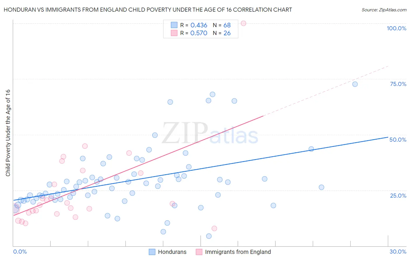 Honduran vs Immigrants from England Child Poverty Under the Age of 16