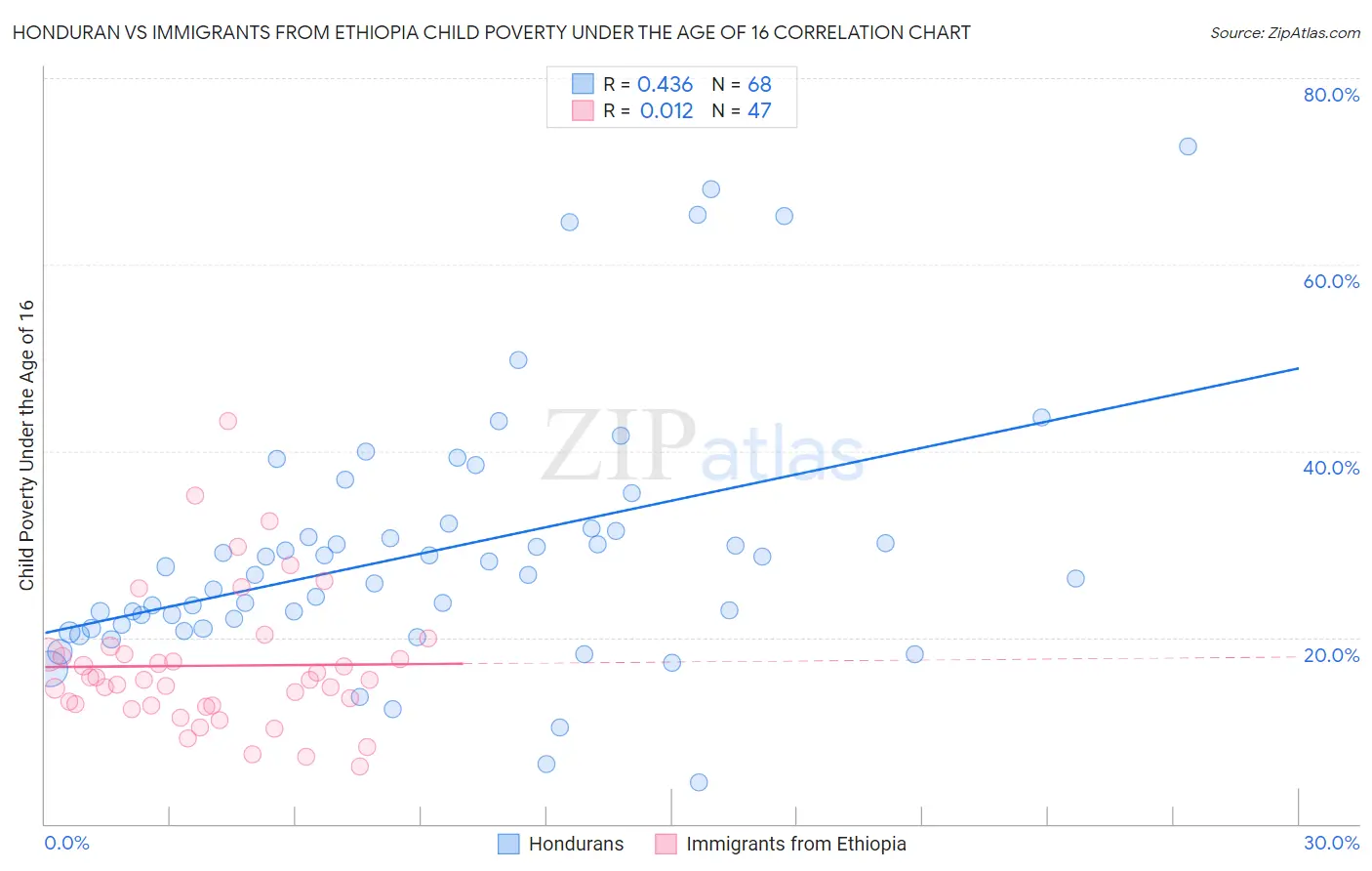 Honduran vs Immigrants from Ethiopia Child Poverty Under the Age of 16