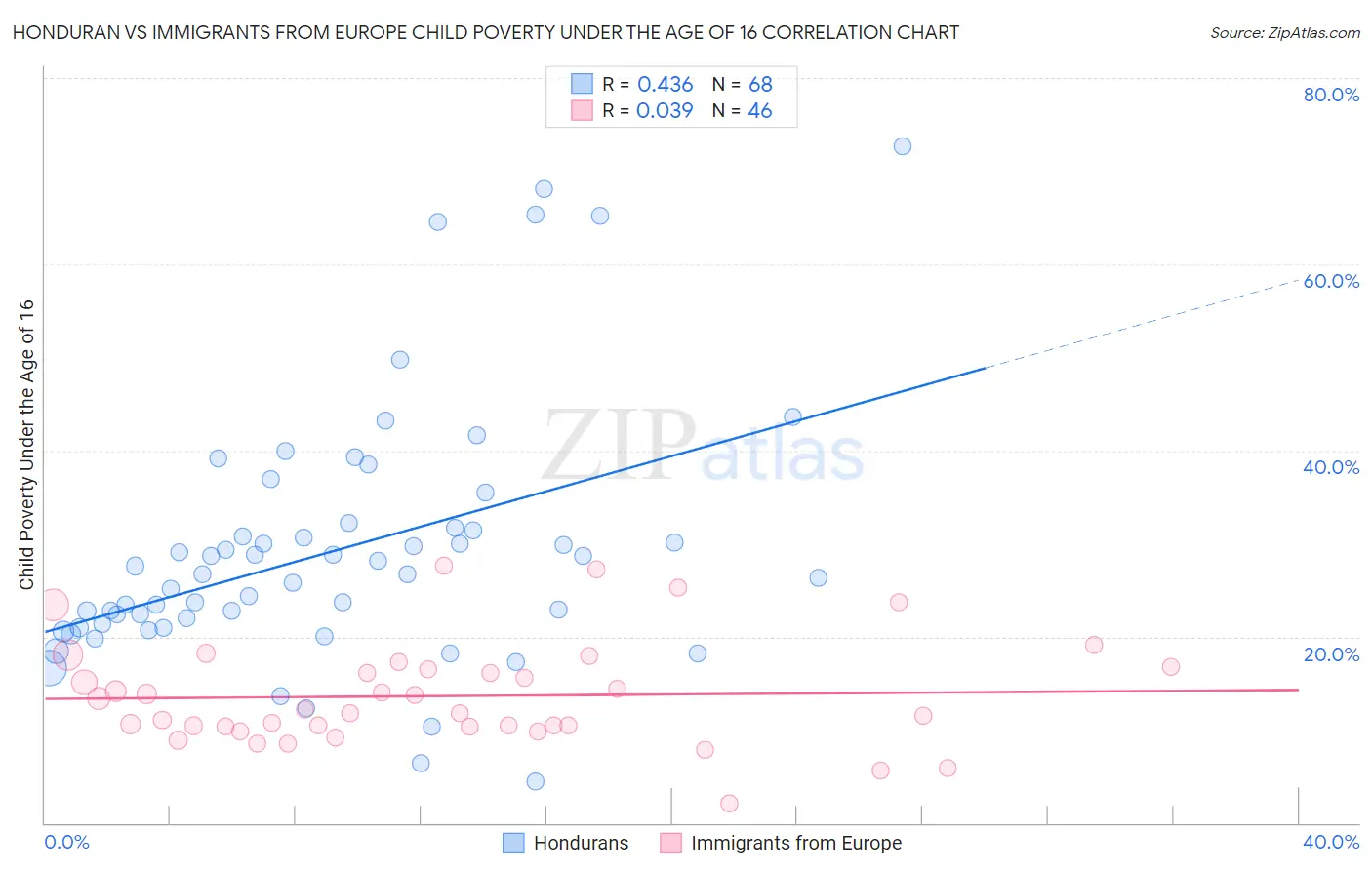 Honduran vs Immigrants from Europe Child Poverty Under the Age of 16