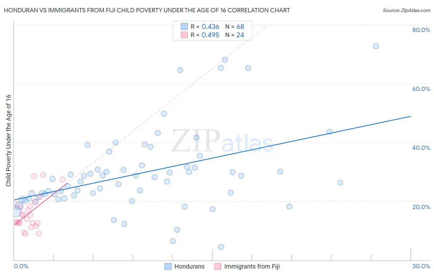 Honduran vs Immigrants from Fiji Child Poverty Under the Age of 16