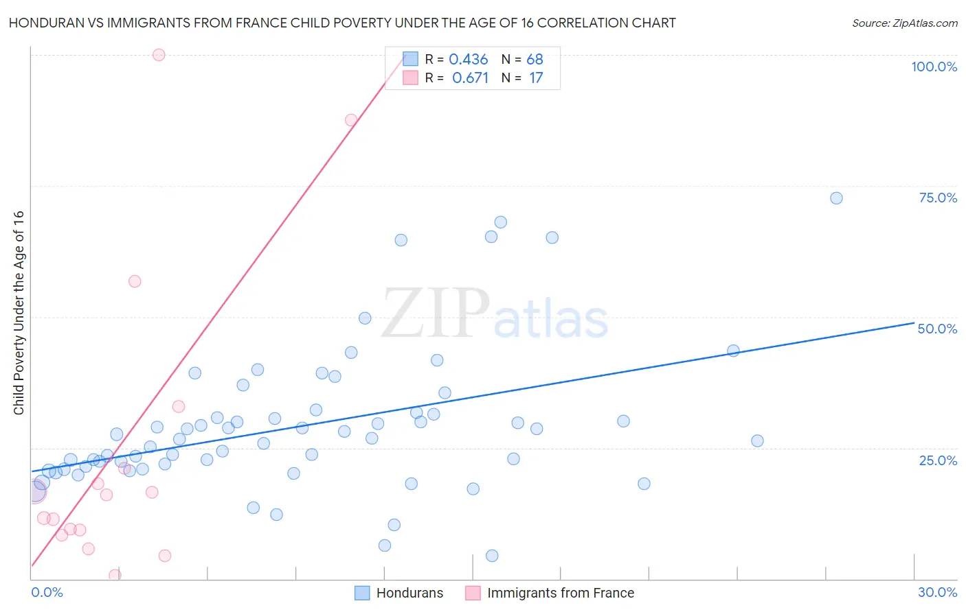 Honduran vs Immigrants from France Child Poverty Under the Age of 16
