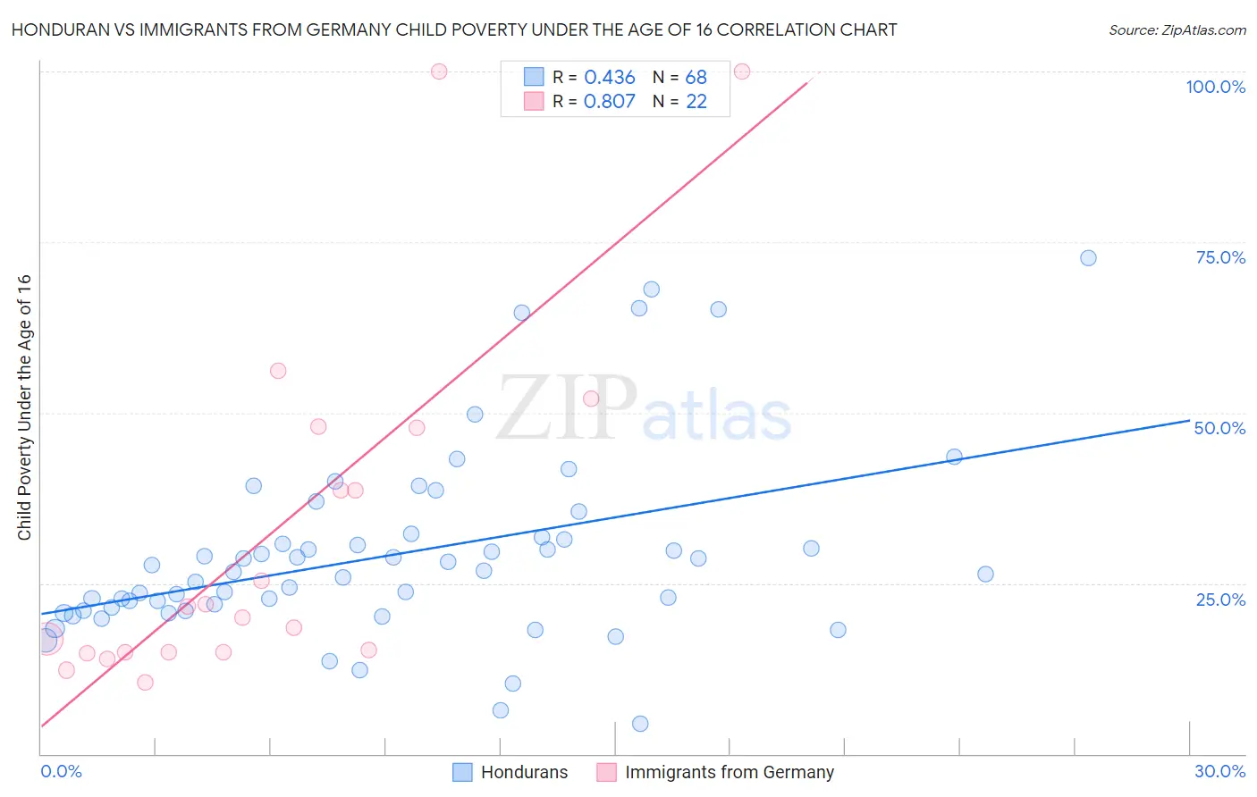 Honduran vs Immigrants from Germany Child Poverty Under the Age of 16
