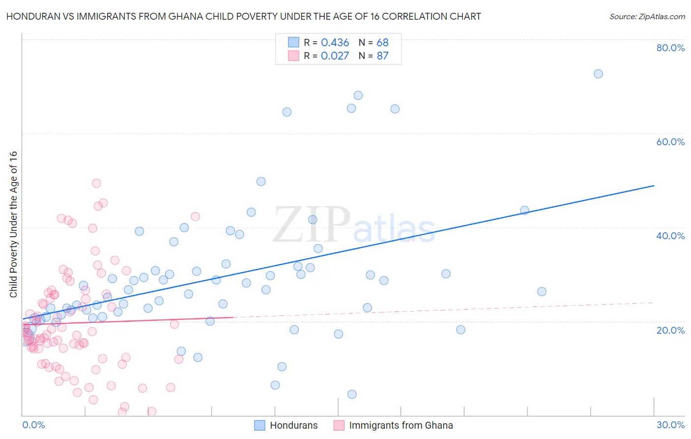 Honduran vs Immigrants from Ghana Child Poverty Under the Age of 16