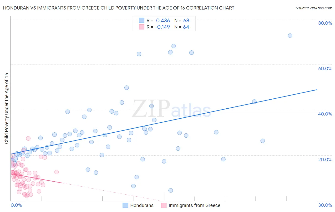 Honduran vs Immigrants from Greece Child Poverty Under the Age of 16