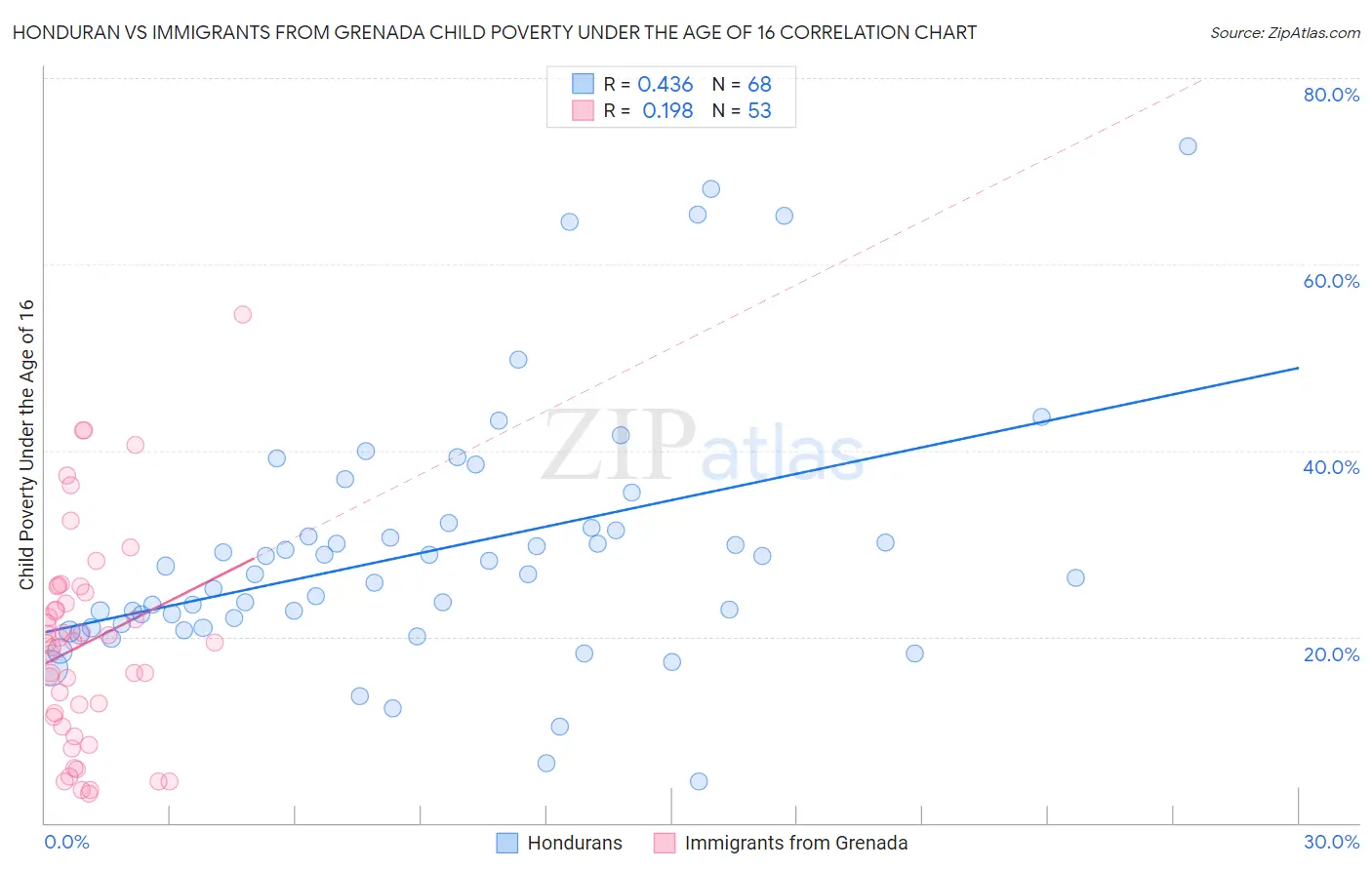 Honduran vs Immigrants from Grenada Child Poverty Under the Age of 16