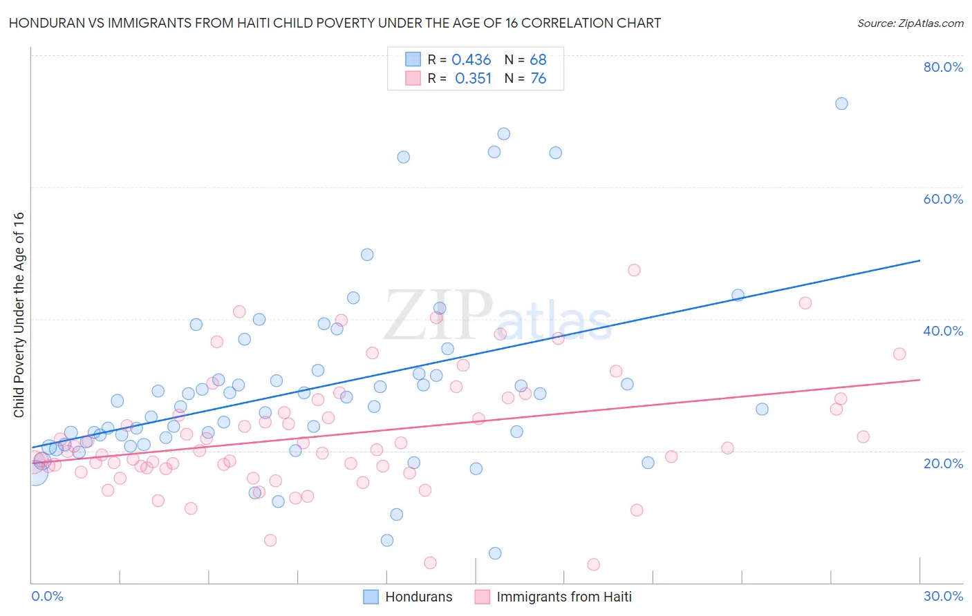 Honduran vs Immigrants from Haiti Child Poverty Under the Age of 16