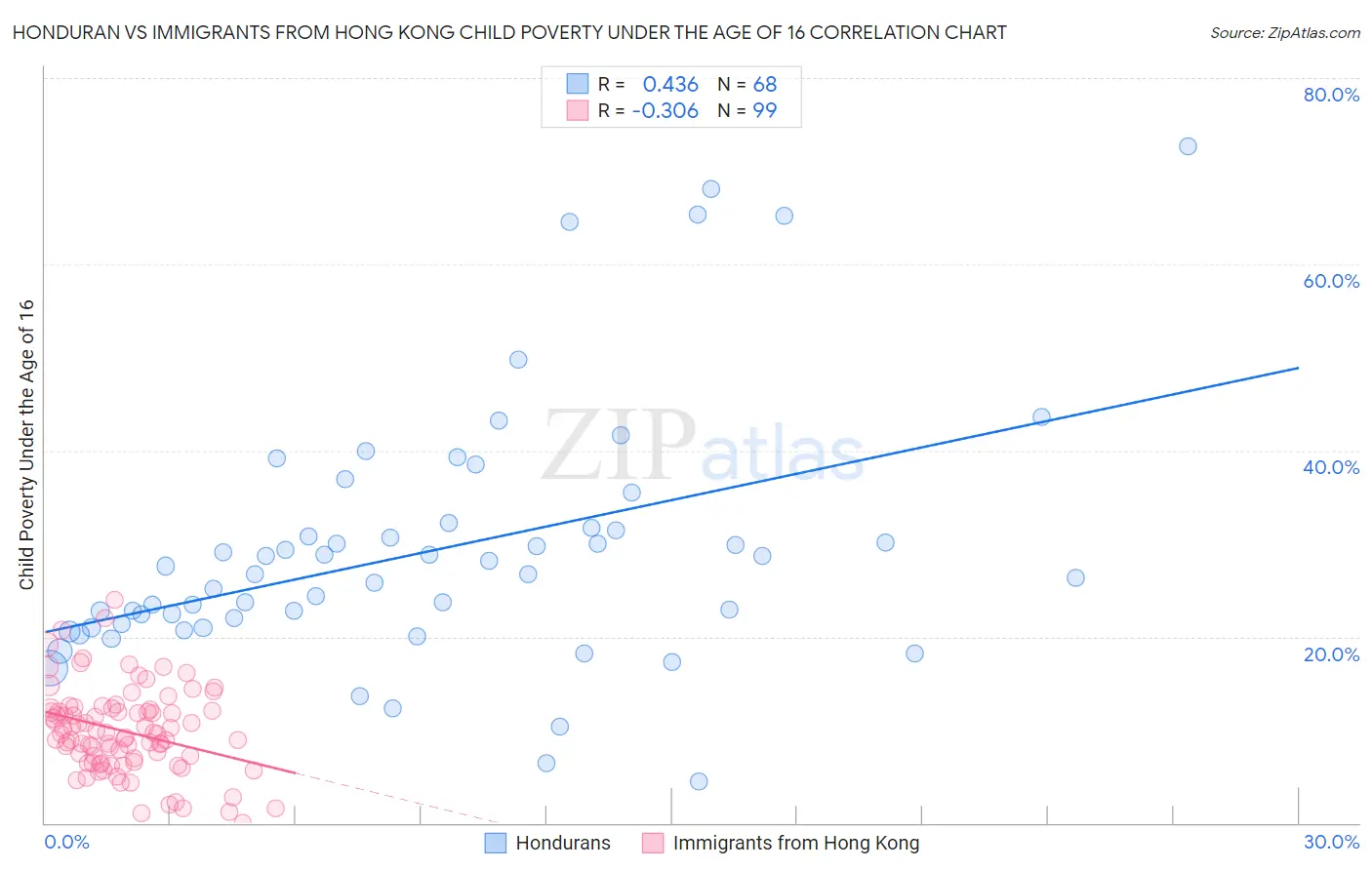 Honduran vs Immigrants from Hong Kong Child Poverty Under the Age of 16