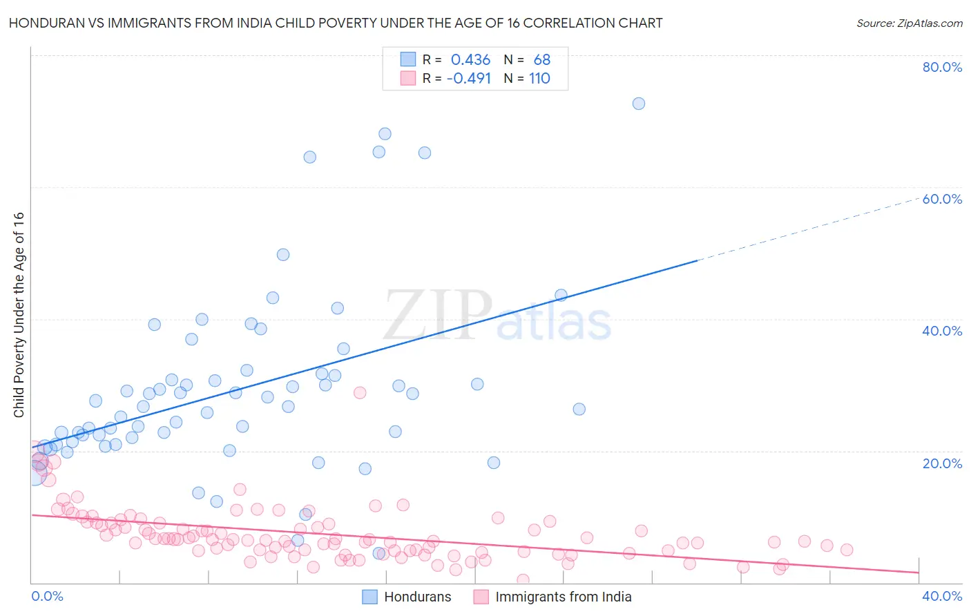 Honduran vs Immigrants from India Child Poverty Under the Age of 16