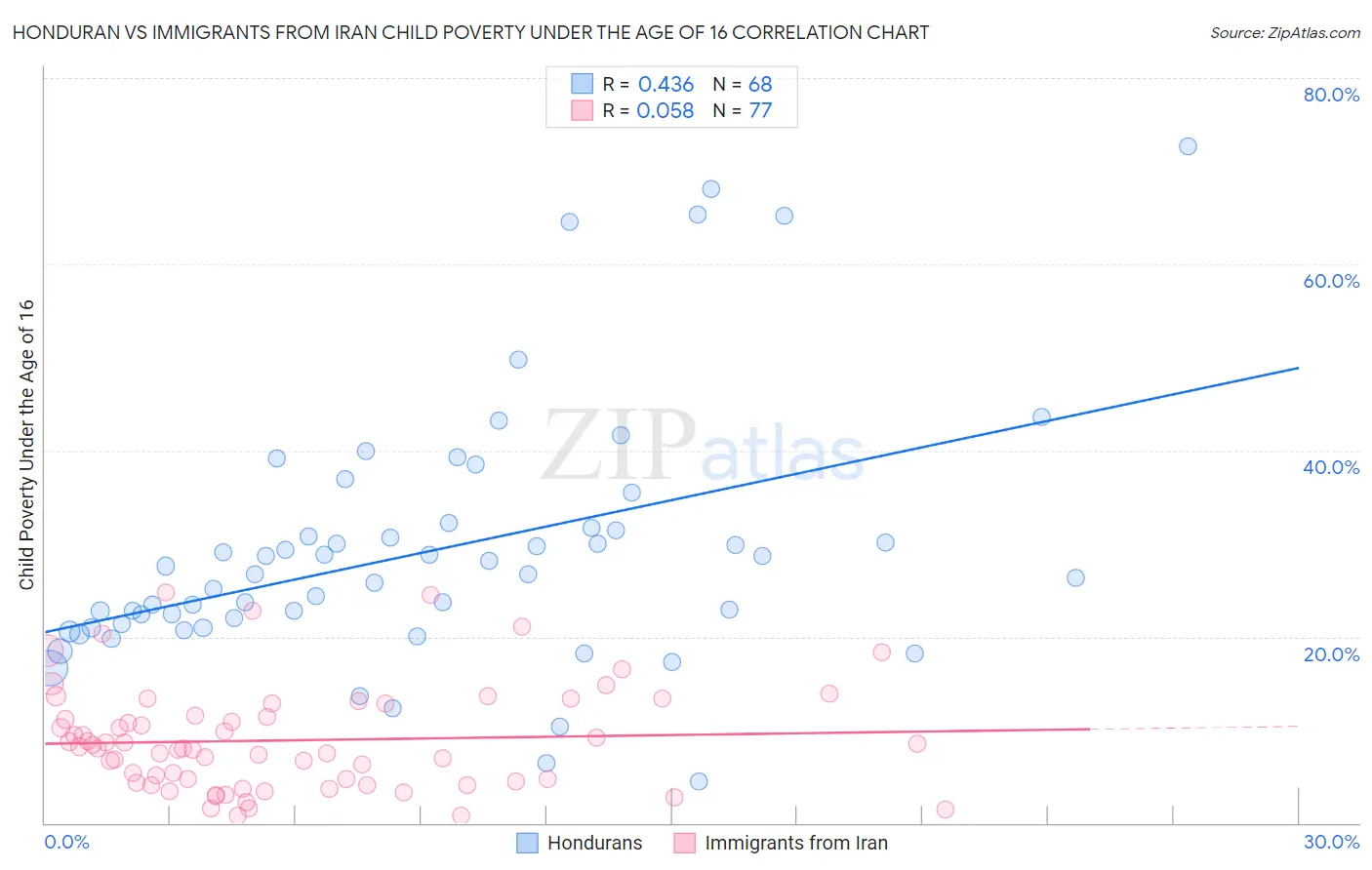 Honduran vs Immigrants from Iran Child Poverty Under the Age of 16