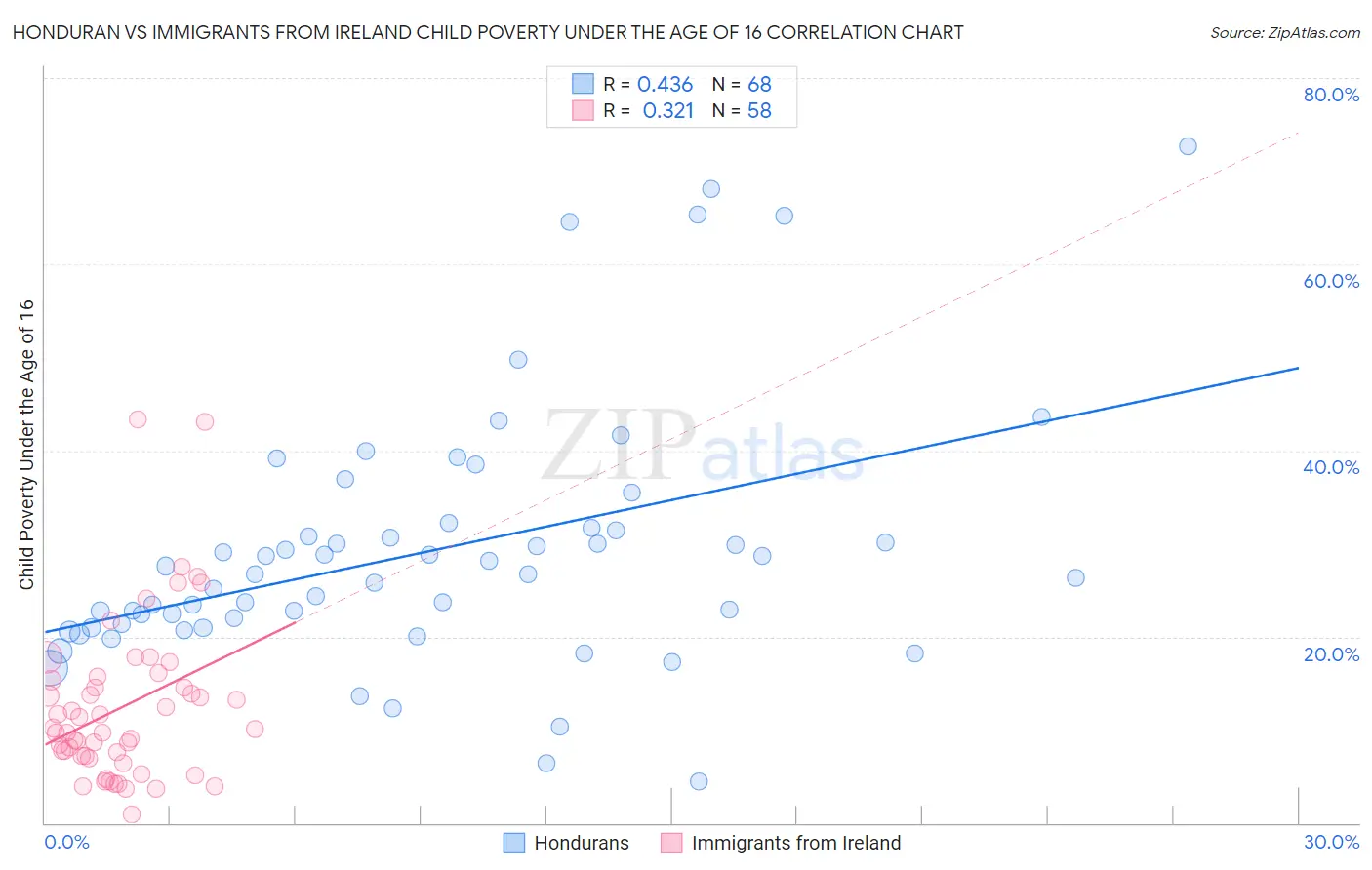 Honduran vs Immigrants from Ireland Child Poverty Under the Age of 16