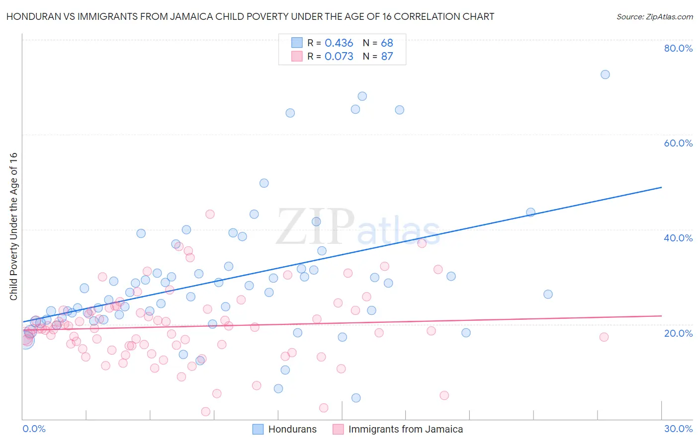 Honduran vs Immigrants from Jamaica Child Poverty Under the Age of 16