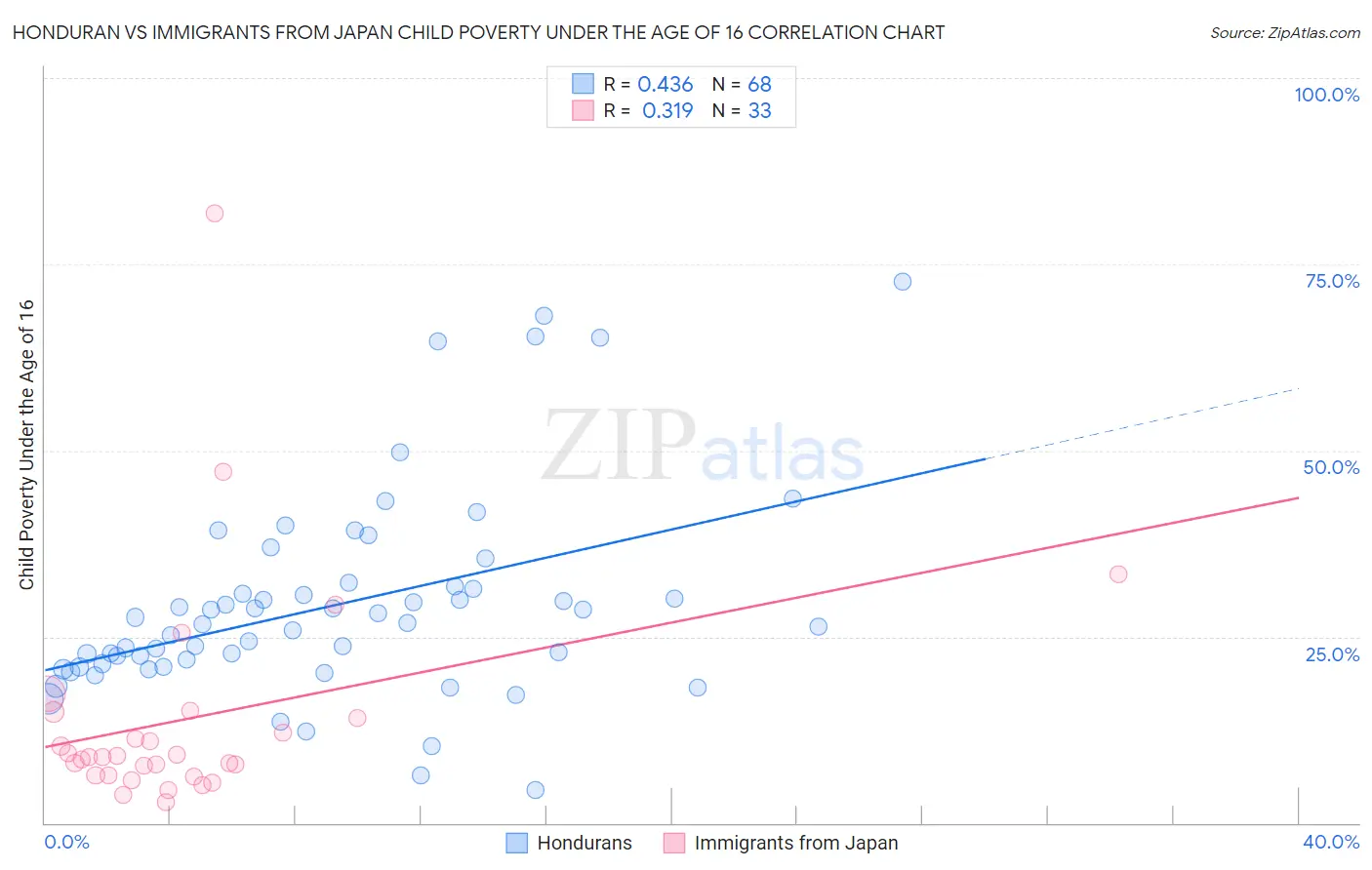 Honduran vs Immigrants from Japan Child Poverty Under the Age of 16