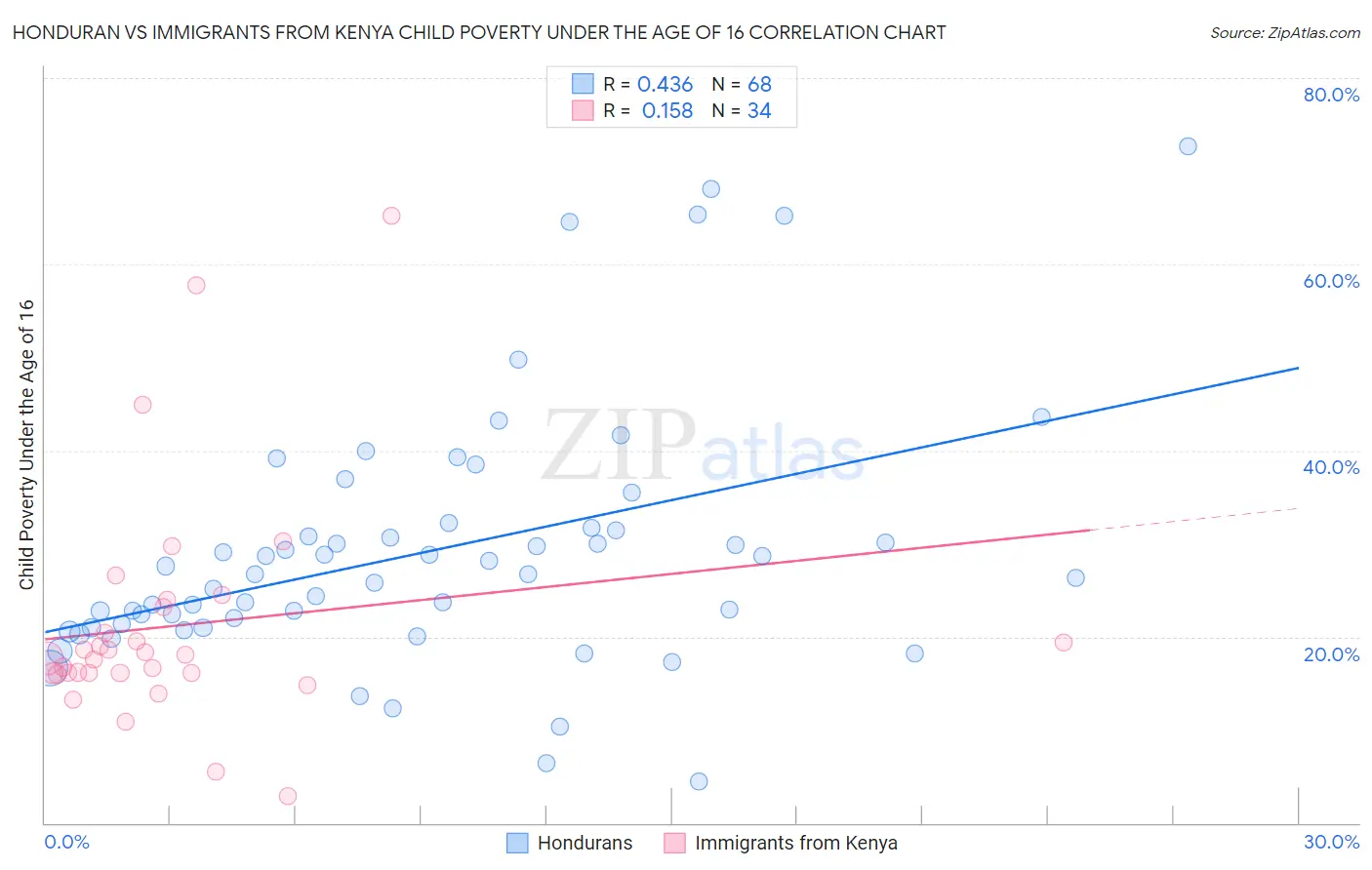 Honduran vs Immigrants from Kenya Child Poverty Under the Age of 16