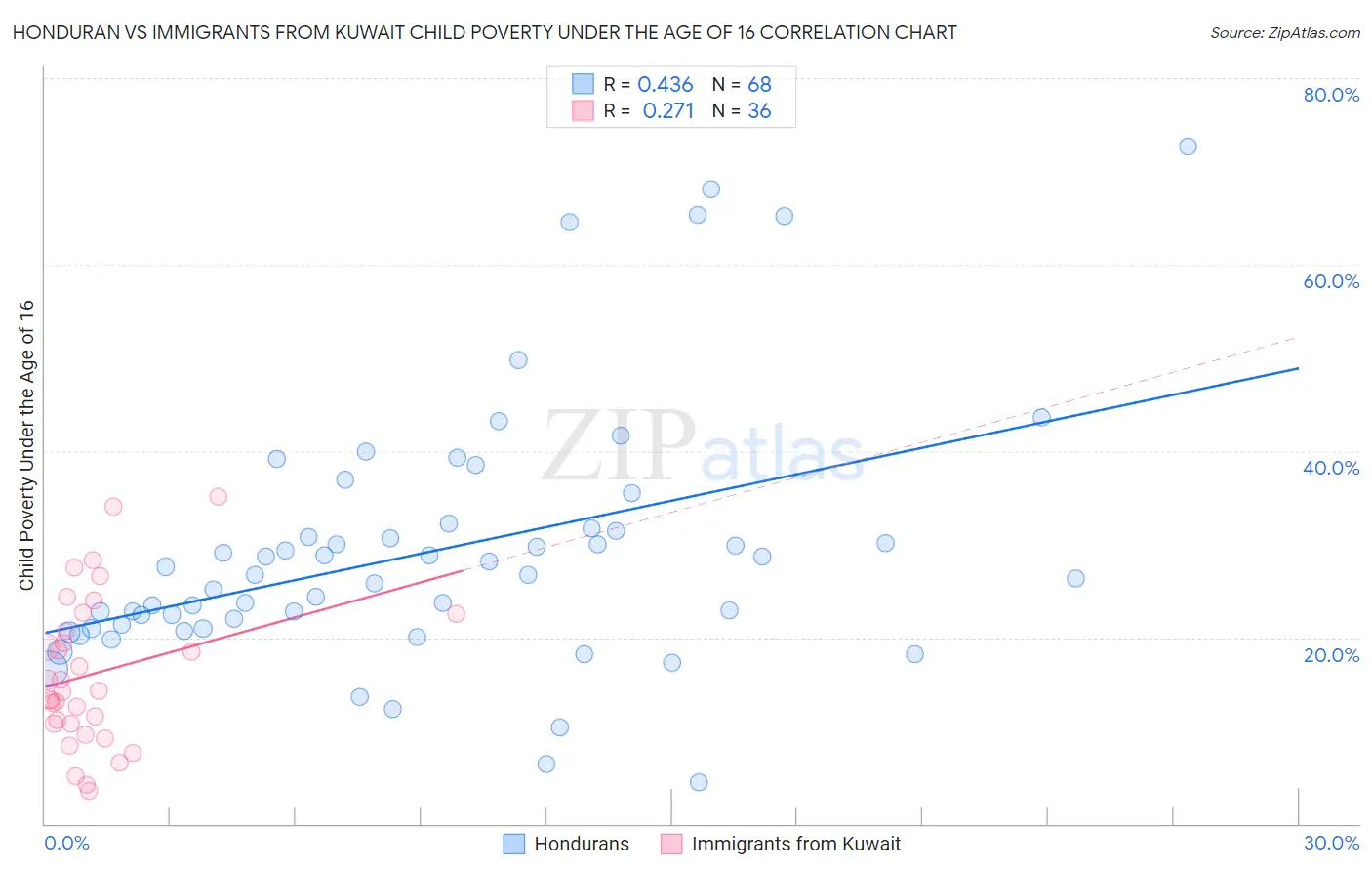 Honduran vs Immigrants from Kuwait Child Poverty Under the Age of 16