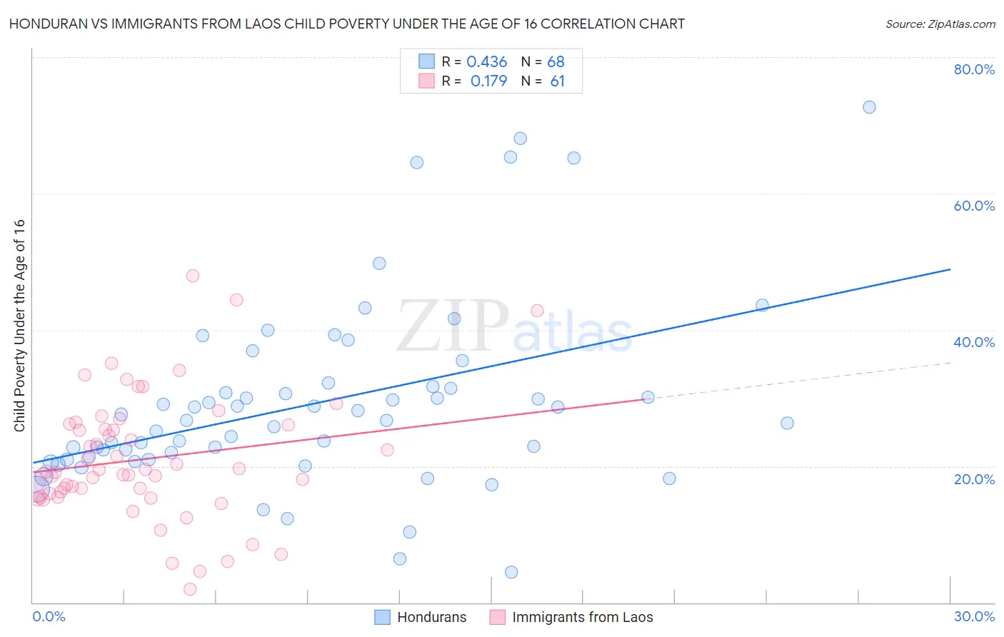 Honduran vs Immigrants from Laos Child Poverty Under the Age of 16