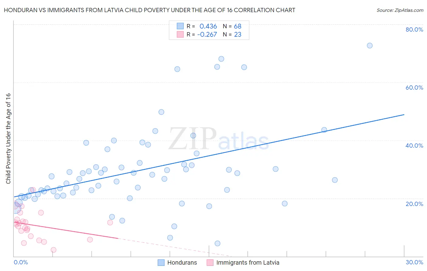 Honduran vs Immigrants from Latvia Child Poverty Under the Age of 16