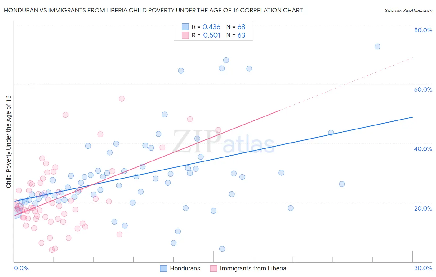 Honduran vs Immigrants from Liberia Child Poverty Under the Age of 16