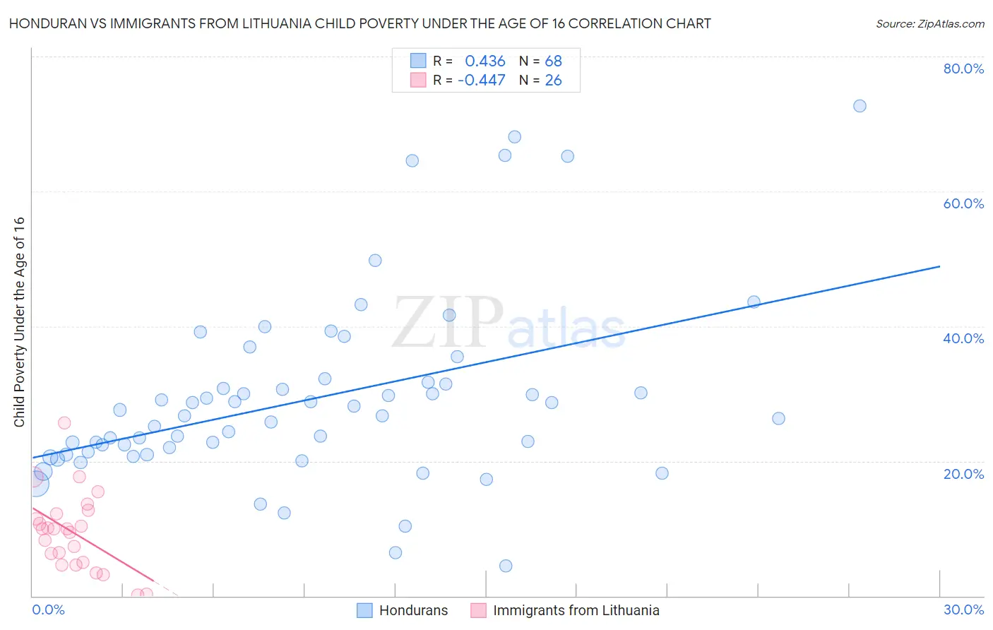 Honduran vs Immigrants from Lithuania Child Poverty Under the Age of 16