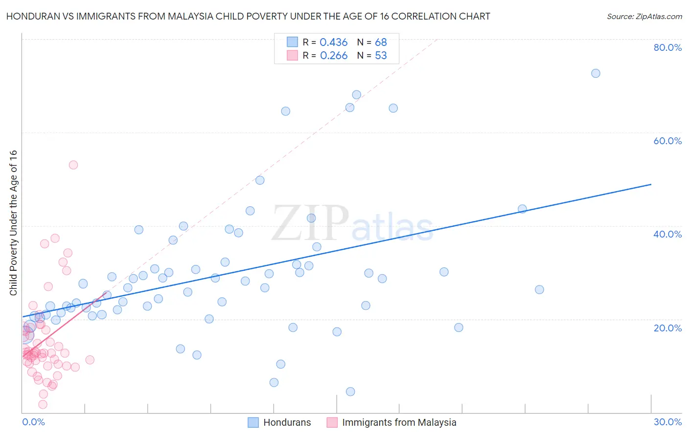 Honduran vs Immigrants from Malaysia Child Poverty Under the Age of 16