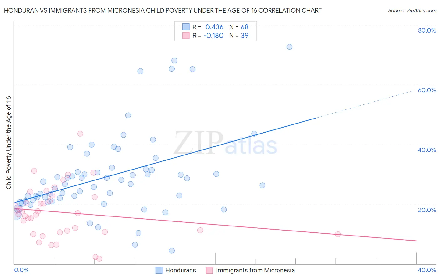 Honduran vs Immigrants from Micronesia Child Poverty Under the Age of 16