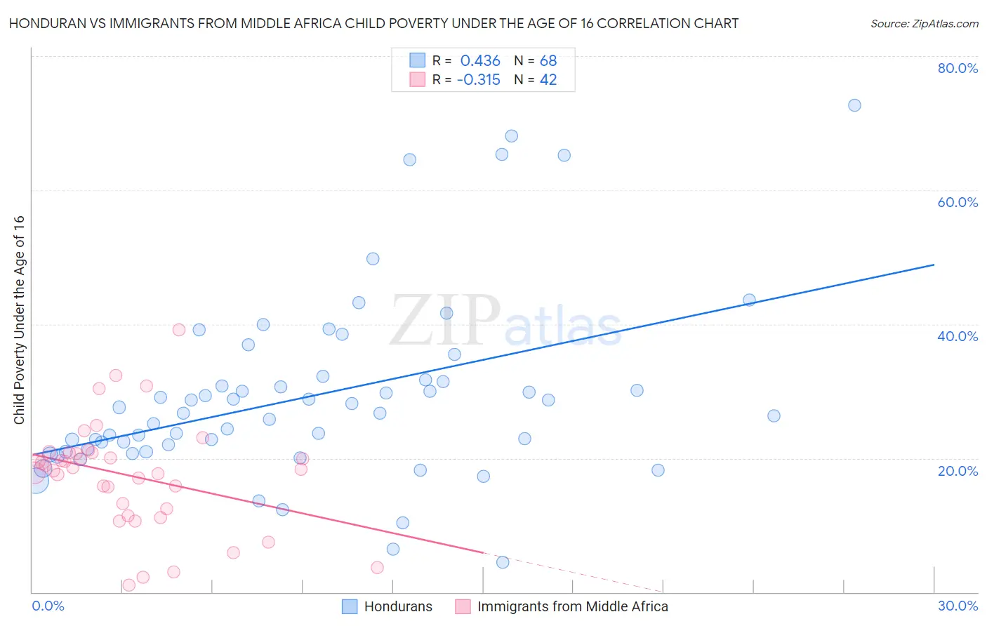 Honduran vs Immigrants from Middle Africa Child Poverty Under the Age of 16