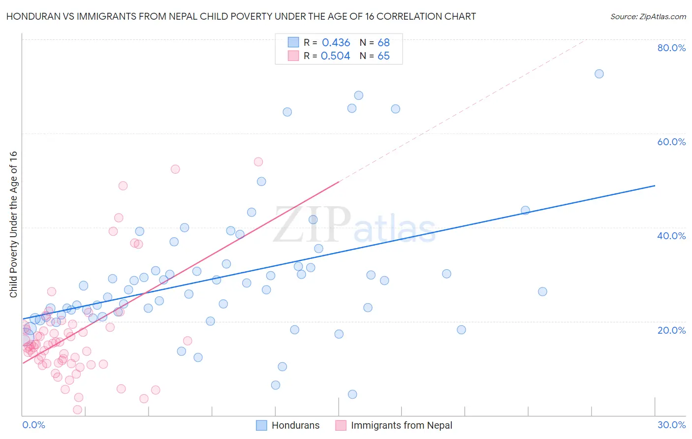 Honduran vs Immigrants from Nepal Child Poverty Under the Age of 16