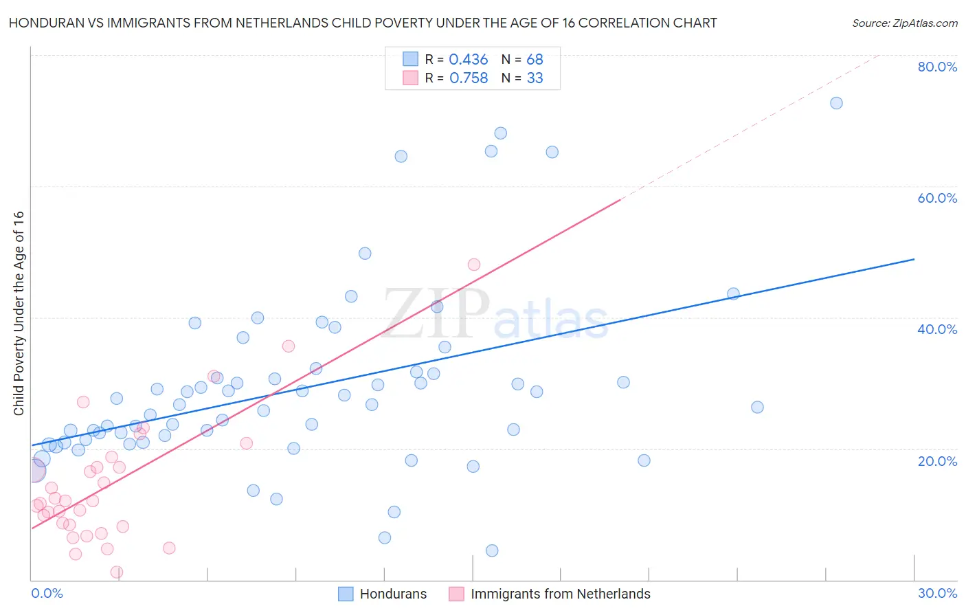 Honduran vs Immigrants from Netherlands Child Poverty Under the Age of 16