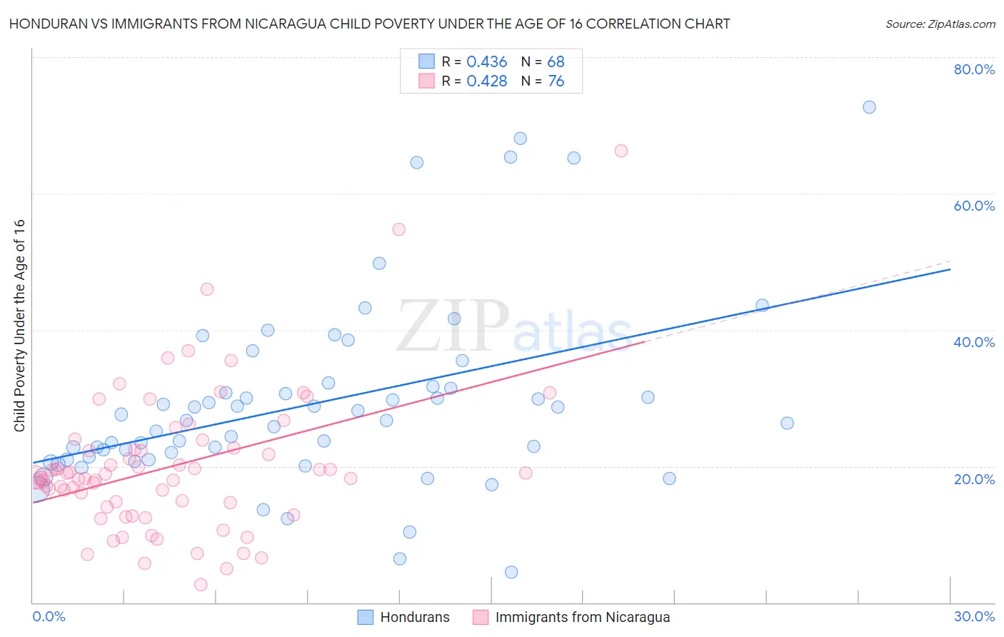 Honduran vs Immigrants from Nicaragua Child Poverty Under the Age of 16