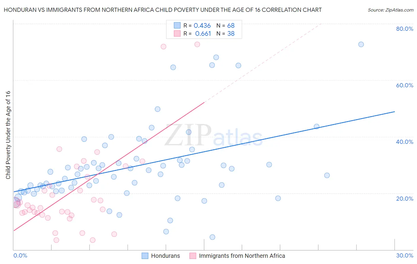 Honduran vs Immigrants from Northern Africa Child Poverty Under the Age of 16