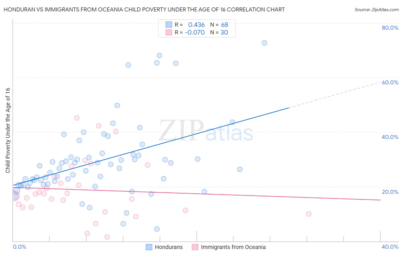 Honduran vs Immigrants from Oceania Child Poverty Under the Age of 16