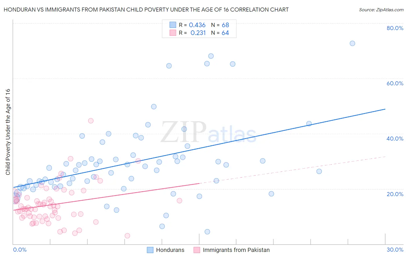 Honduran vs Immigrants from Pakistan Child Poverty Under the Age of 16