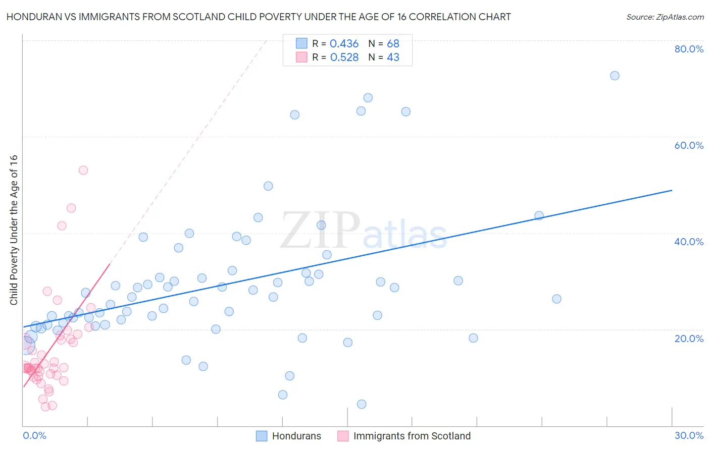 Honduran vs Immigrants from Scotland Child Poverty Under the Age of 16