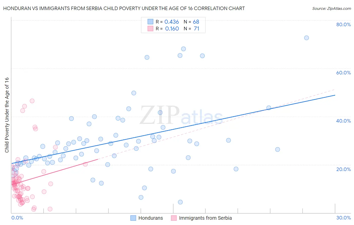 Honduran vs Immigrants from Serbia Child Poverty Under the Age of 16