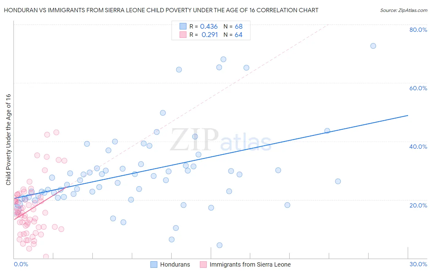 Honduran vs Immigrants from Sierra Leone Child Poverty Under the Age of 16